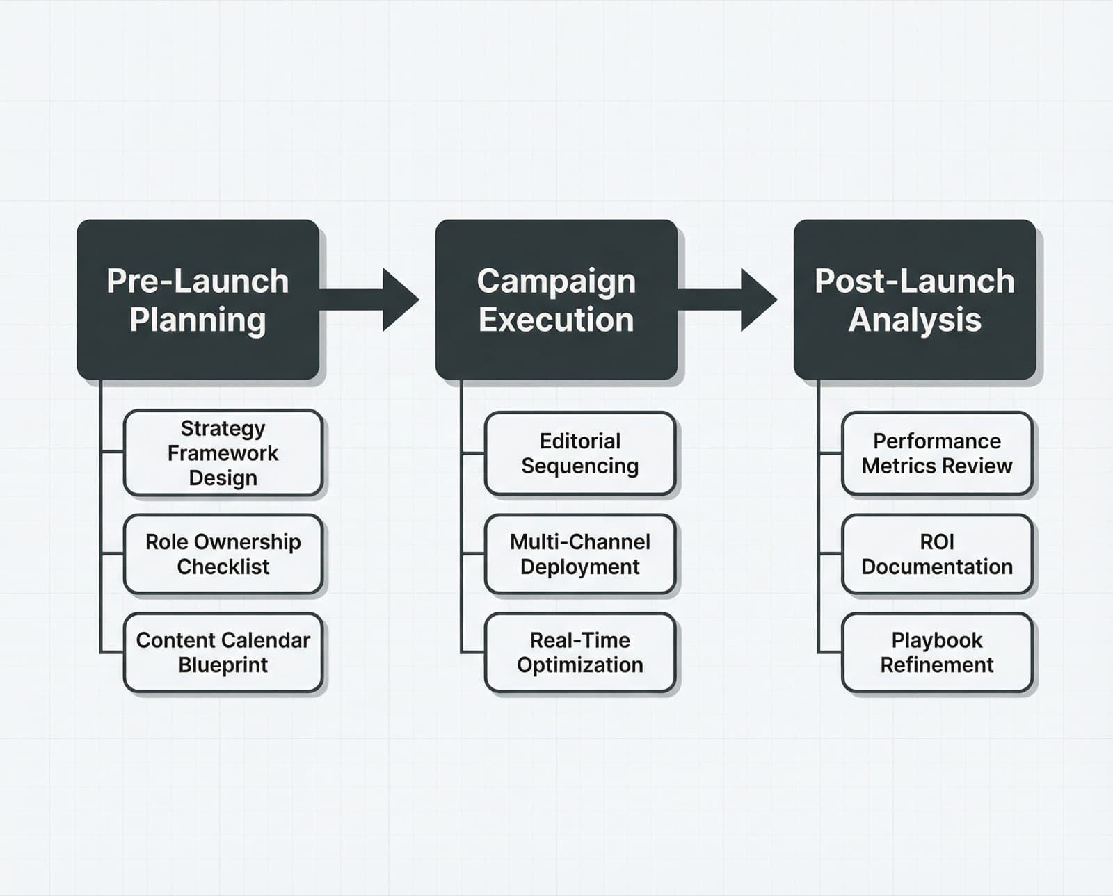 A three-stage launch system: pre-launch planning, campaign execution, and post-launch analysis.
